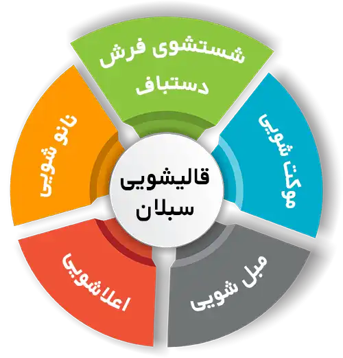 انواع خدمات در قالیشویی سبلان 